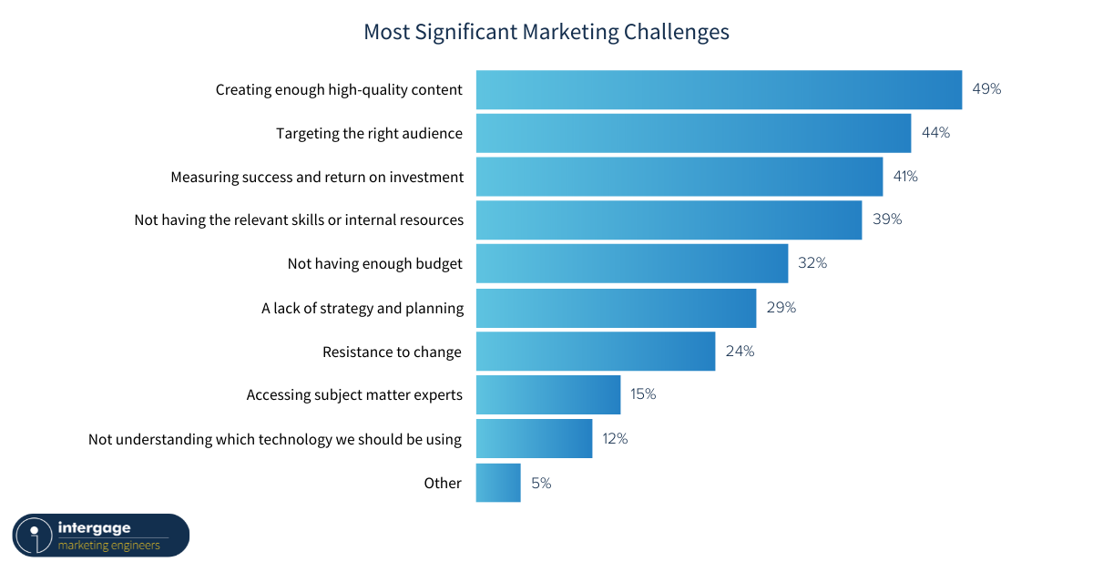 Manufacturing-Most-Significant-Marketing-Challenges