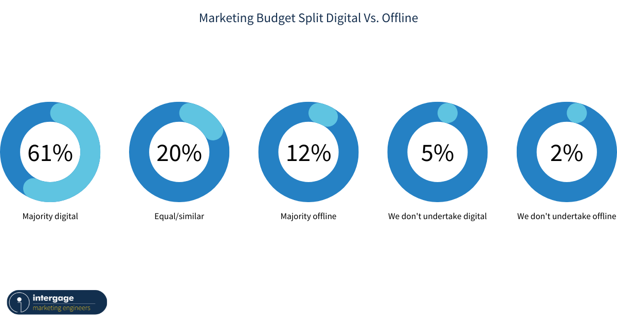 Manufacturing-Marketing-Budget-Split-Digital-Vs-Offline