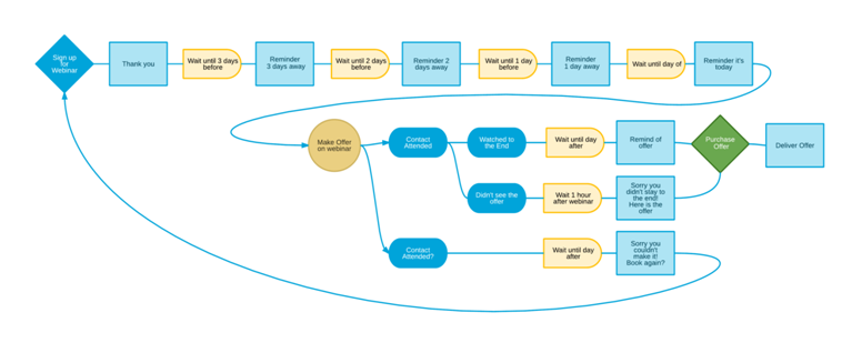 image for marketing automation workflow.png