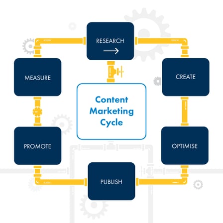 Content-Marketing-Cycle.png