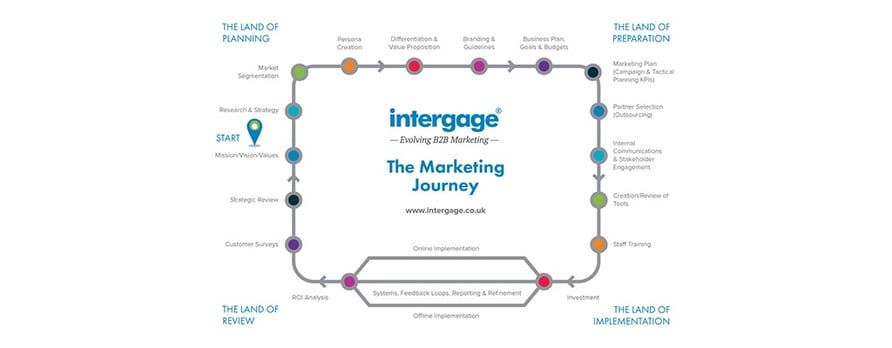 The Intergage Marketing Journey The Intergage Marketing Journey