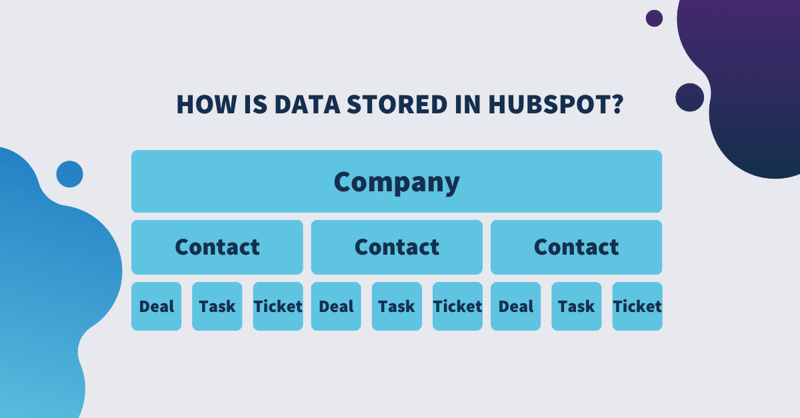 Data Storage Diagram (HubSpot)