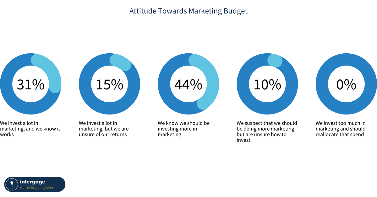 Manufacturers-Attitude-Towards-Marketing-Budget