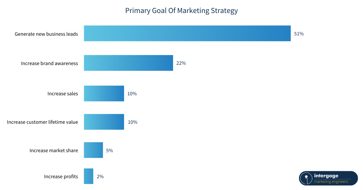 Primary-Goal Of-Manufacturing-Marketing-Strategy