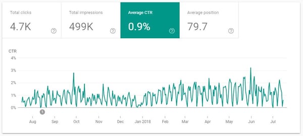Search Console Average CTR