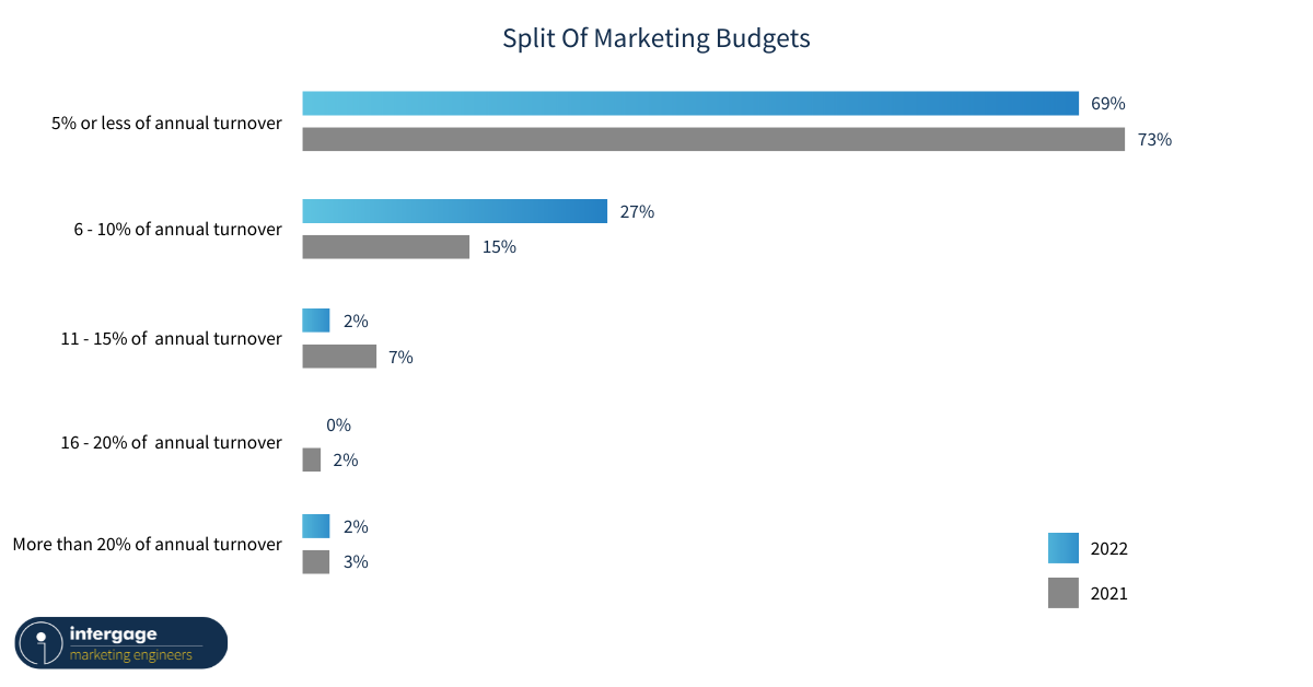 Split-Of-Manufacturing-Marketing-Budgets-Graph