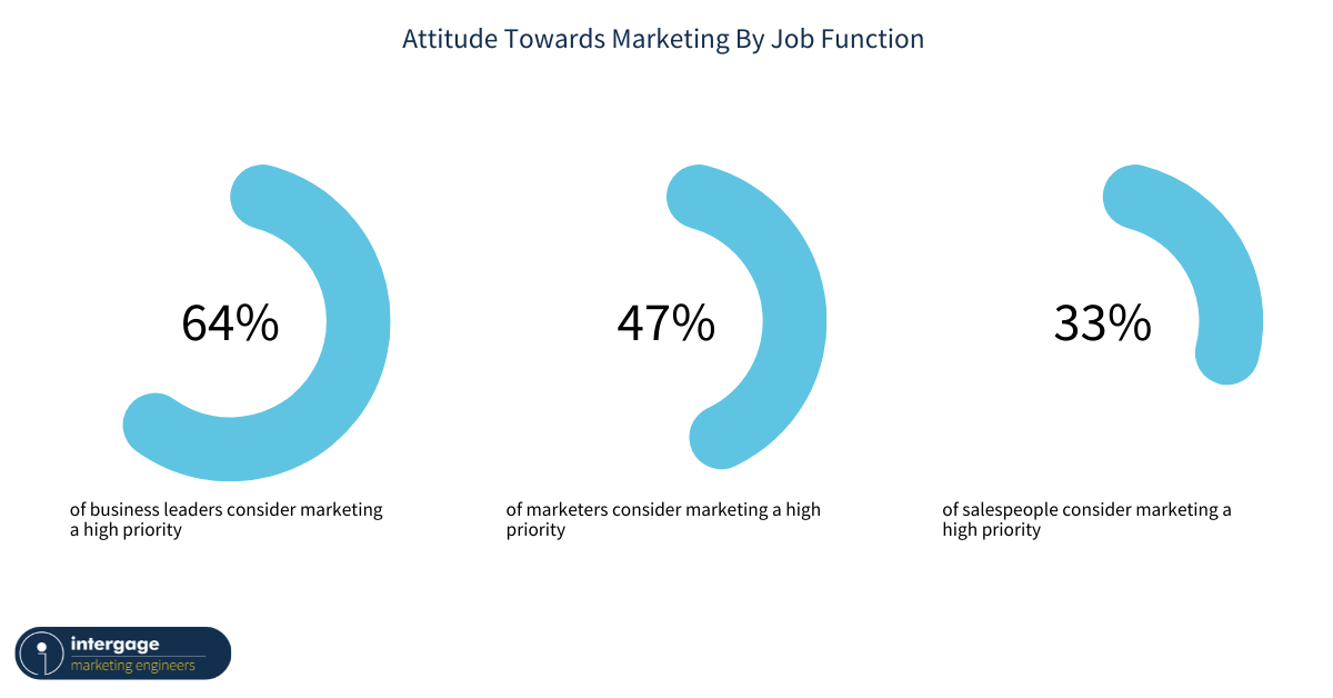 Attitude Manufacturer-Towards-Marketing-By-Job-Function 