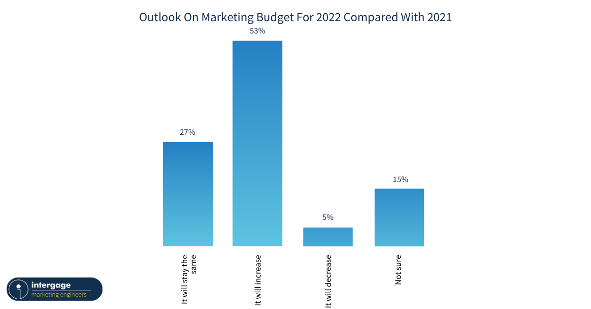 Outlook-On-Manufacturing-Marketing-Budget-For-2022-Compared-With-2021
