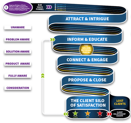 The sales funnel, which contains 5 subheadings: actract and intrigue, inform adn educate, connect adn engage, propose and close, and the client silo of satisfaction.