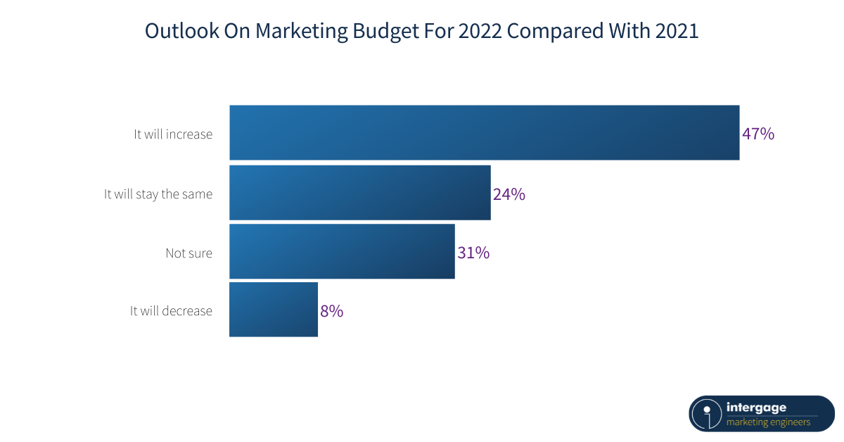 outlook-on-marketing-budget-2022