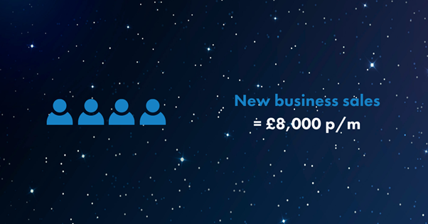 you’ve-generated-four-customers-generating-£8,000-worth-of-new-business-sales-per-month