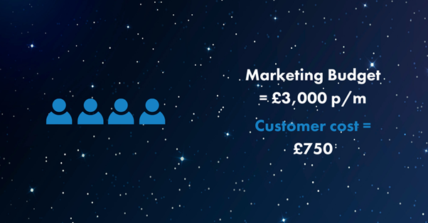 From-your-marketing-budget-of-£3,000-per-month-those-four-customers-have-cost-you-£750-each-to-get