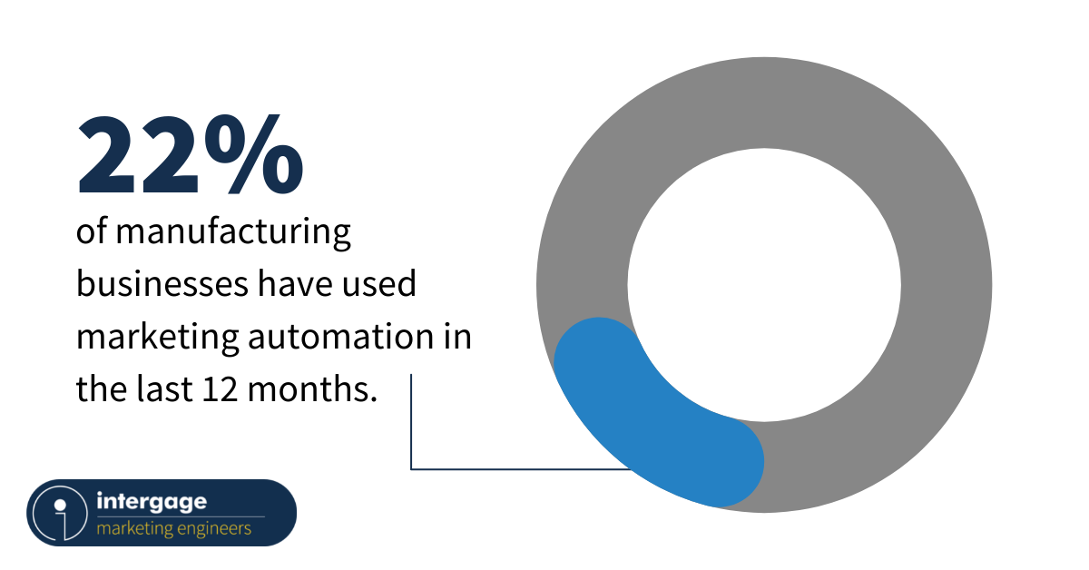 22-percent-of-manufacturing-businesses-have-used-marketing-automation-in-the-last-12-months